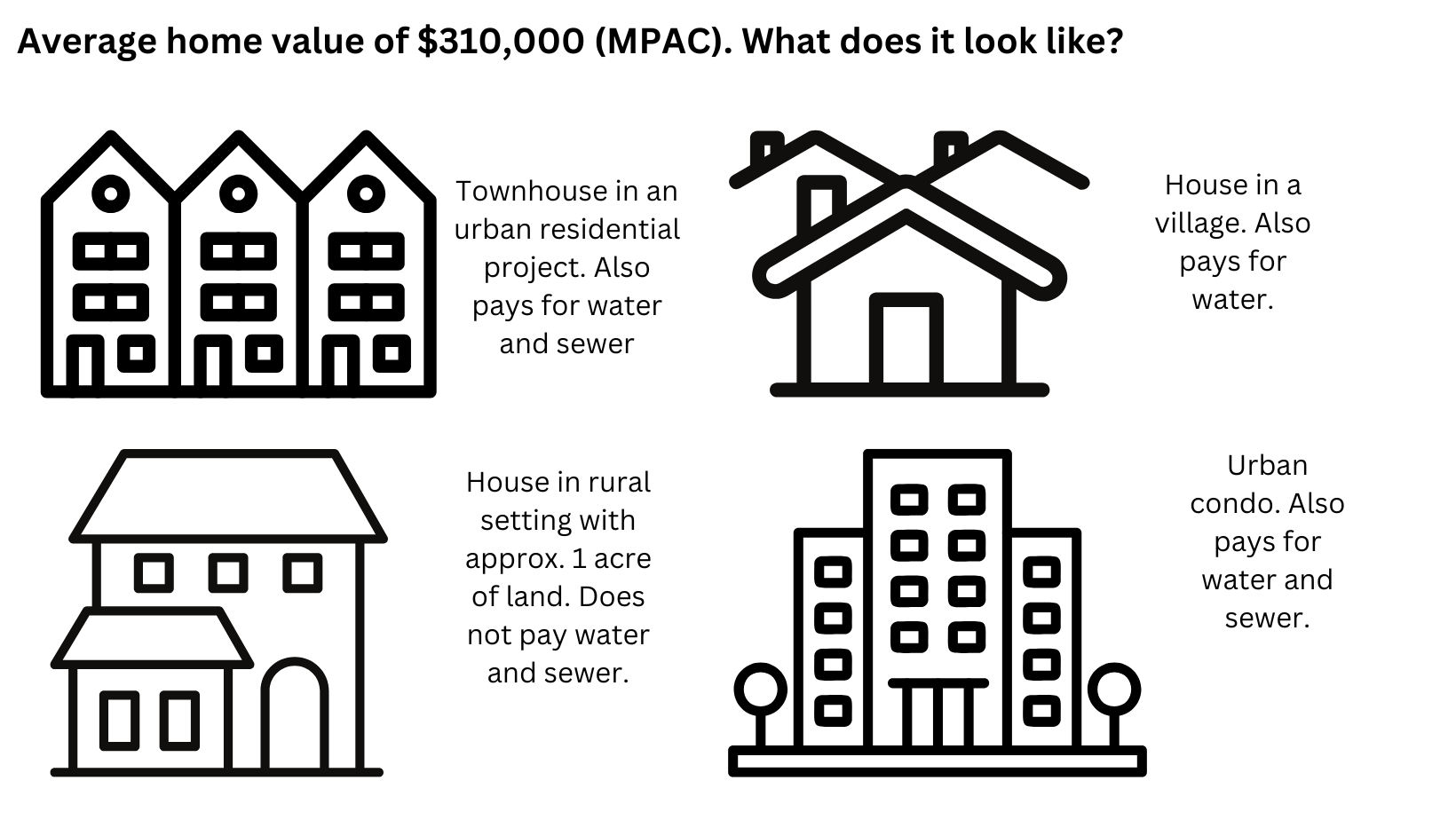 Average home value of 310 000$