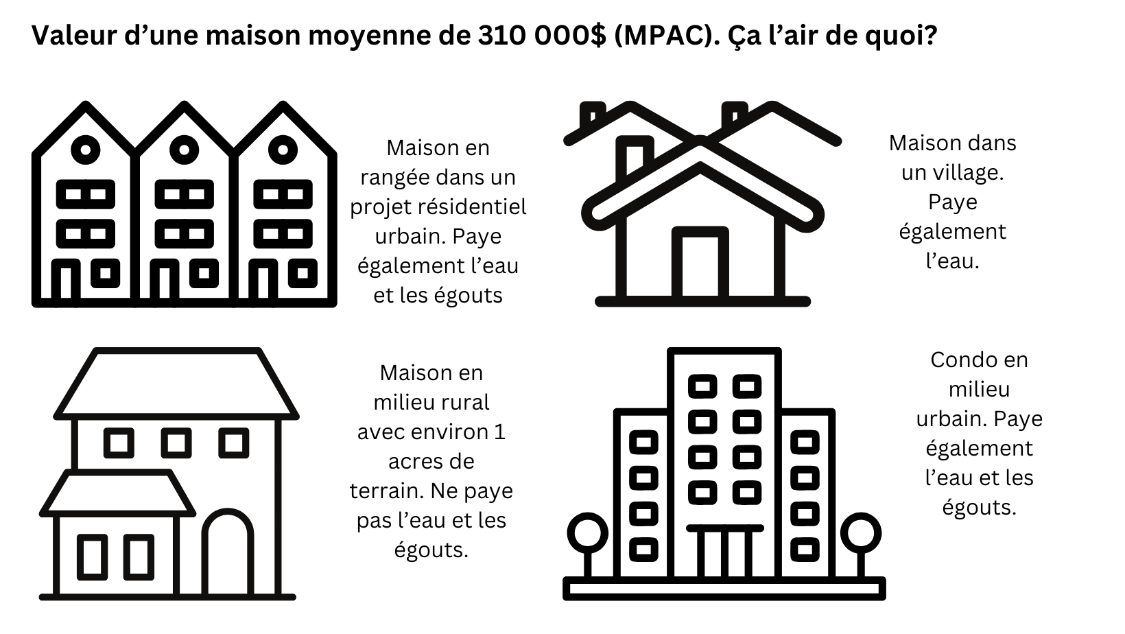 Valeur d'une maison moyenne de 310 000