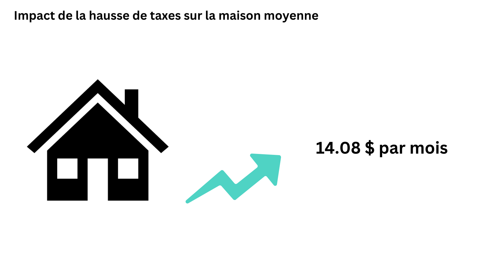 Impact de la hausse de taxes sur une maison moyenne