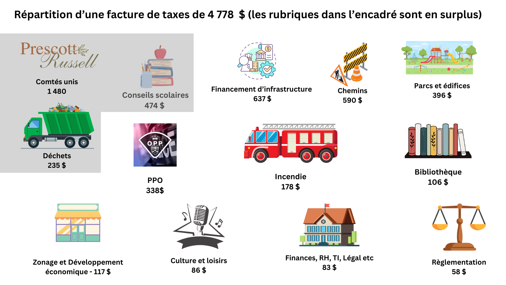 Répartition d'une facture de taxes