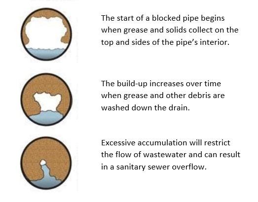 Three circles showing progressive pipe blockage by brown debris and blue water flow.