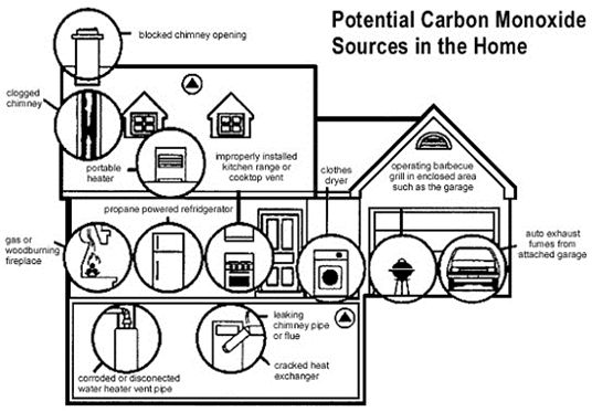 Diagram showing potential carbon monoxide sources in a home.
