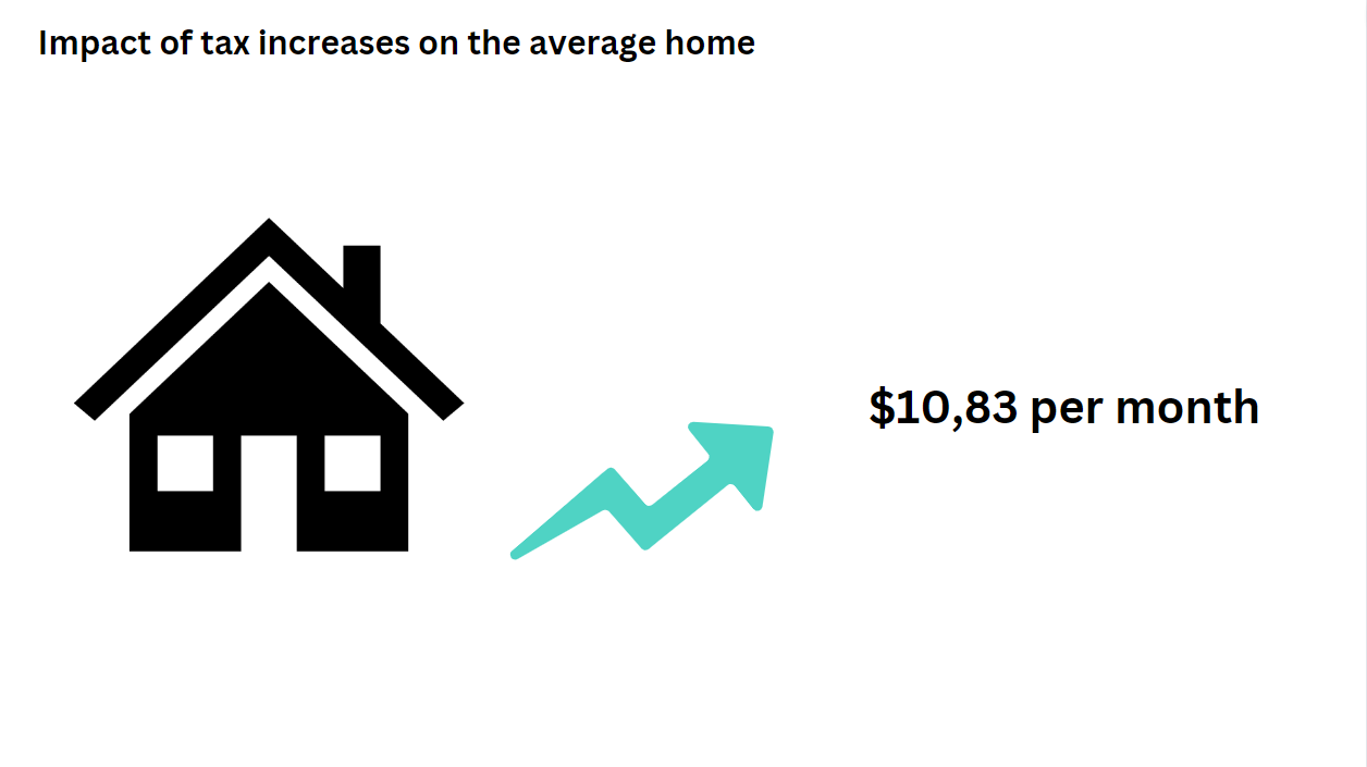 House icon with arrow, $10.83 increase per month.