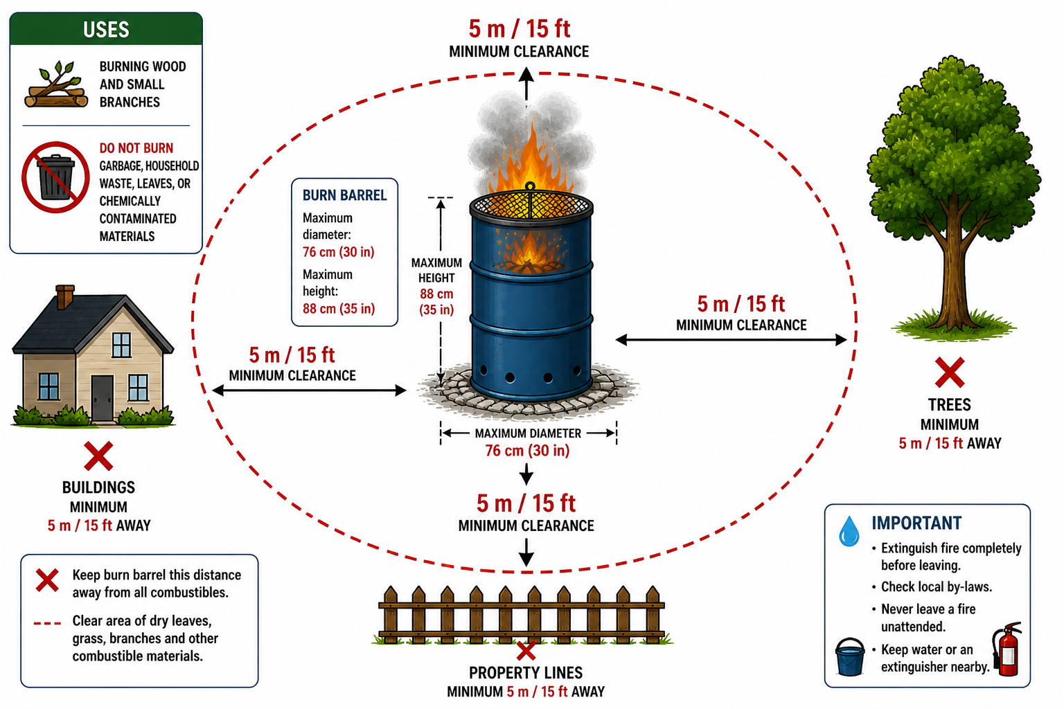 Illustration of a burn barrel with spark screen and 5 m (15 ft) clearance from buildings, trees, and property lines.
